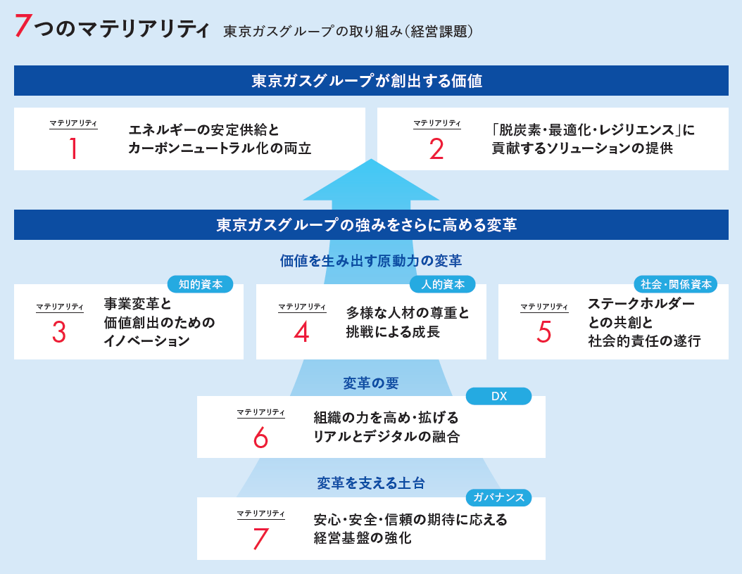 7つのマテリアリティ　東京ガスグループの取り組み（経営課題）