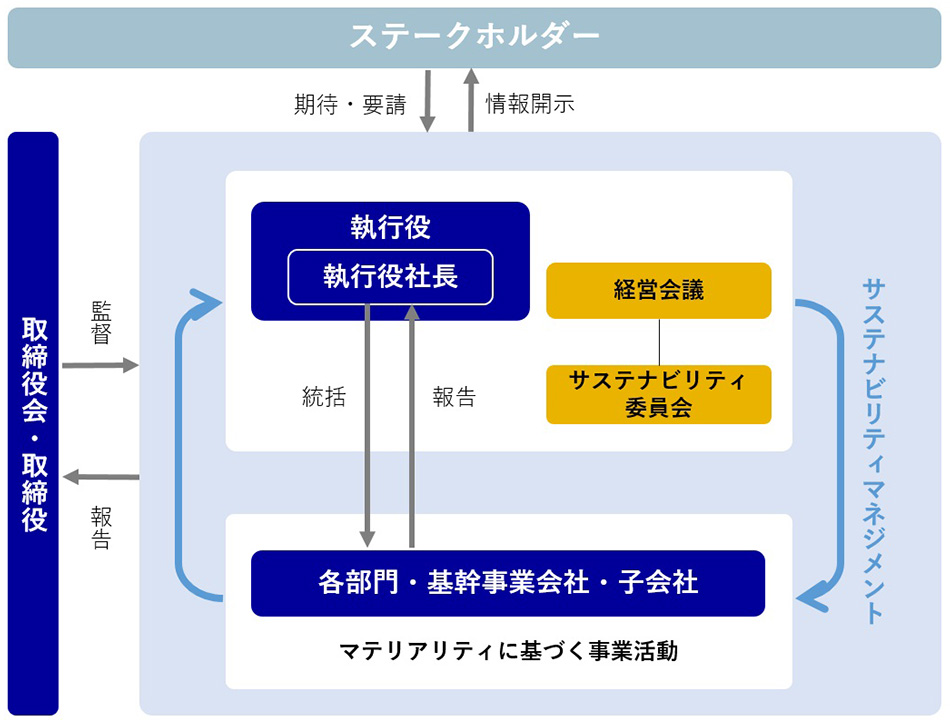 サステナビリティ推進体制図