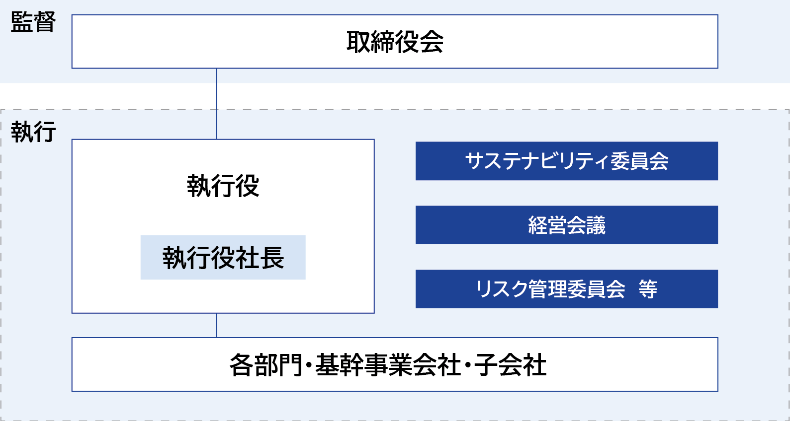 サステナビリティ推進体制図