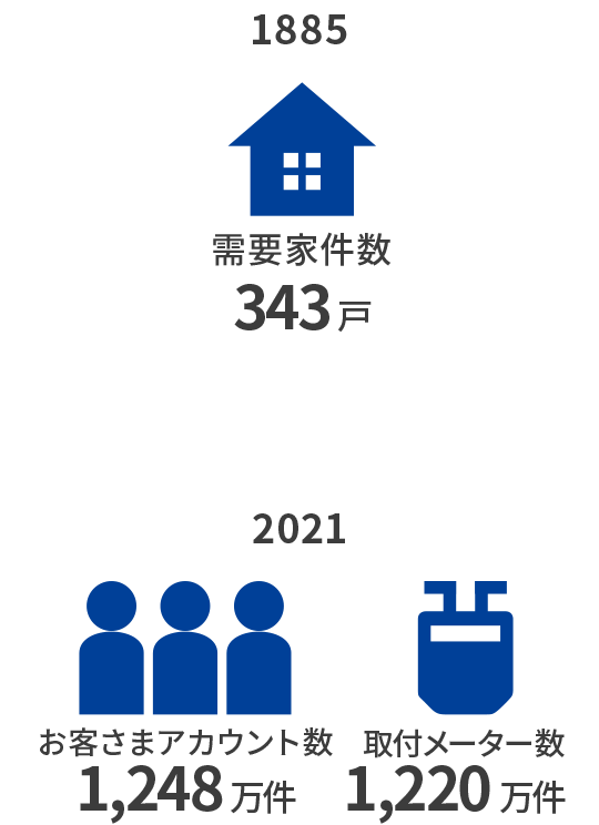 便利で快適な暮らしエネルギーの効率的な利用