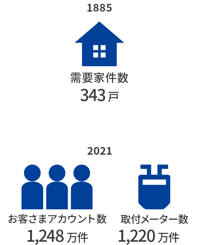 便利で快適な暮らしエネルギーの効率的な利用