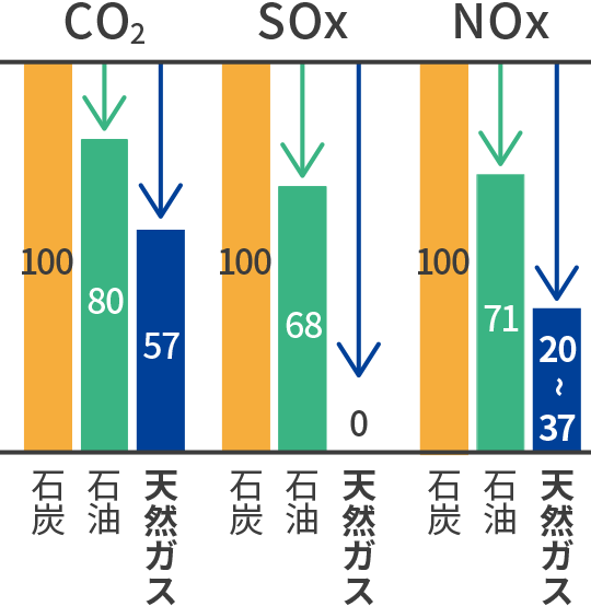 天然ガスの、CO2／SOx／NOx排出量（石炭を100とした場合）