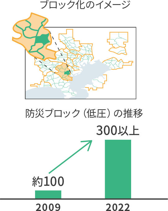 ブロック化のイメージ｜防災ブロック（低圧）の推移