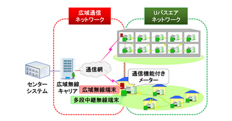 ガススマートメーターシステムの開発