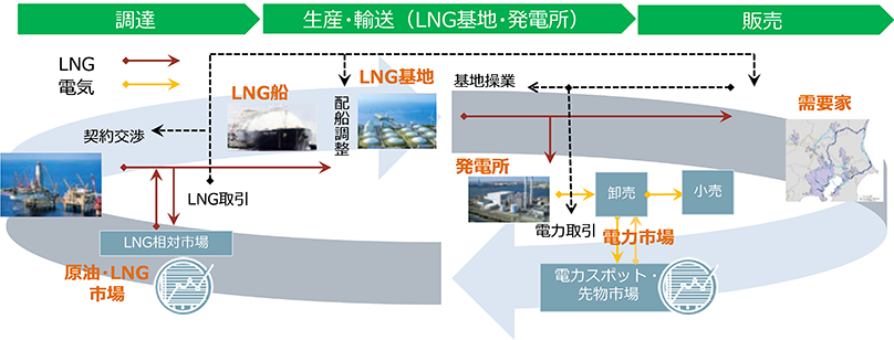 LNGバリューチェーンのデジタル化推進