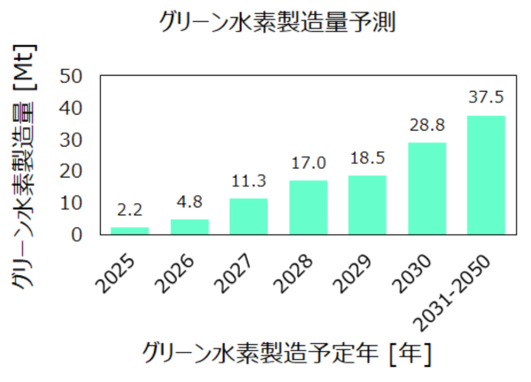 グリーン水素製造量予測