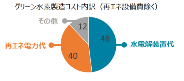 グリーン水素製造コスト内訳