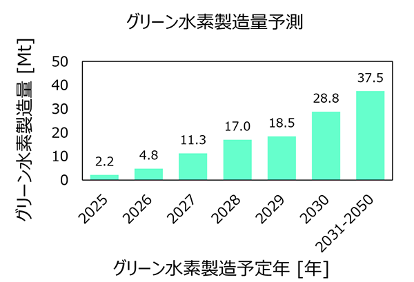 グリーン水素製造量予測