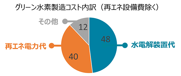グリーン水素製造コスト内訳