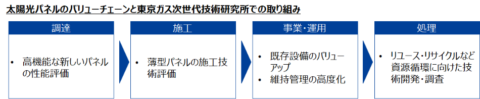 太陽光パネルのバリューチェーンと東京ガス次世代技術研究所での取り組み