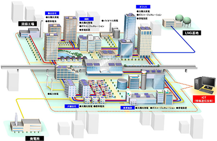 —都市再開発地域や工業団地でのスマートエネルギーネットワークの技術の高度化